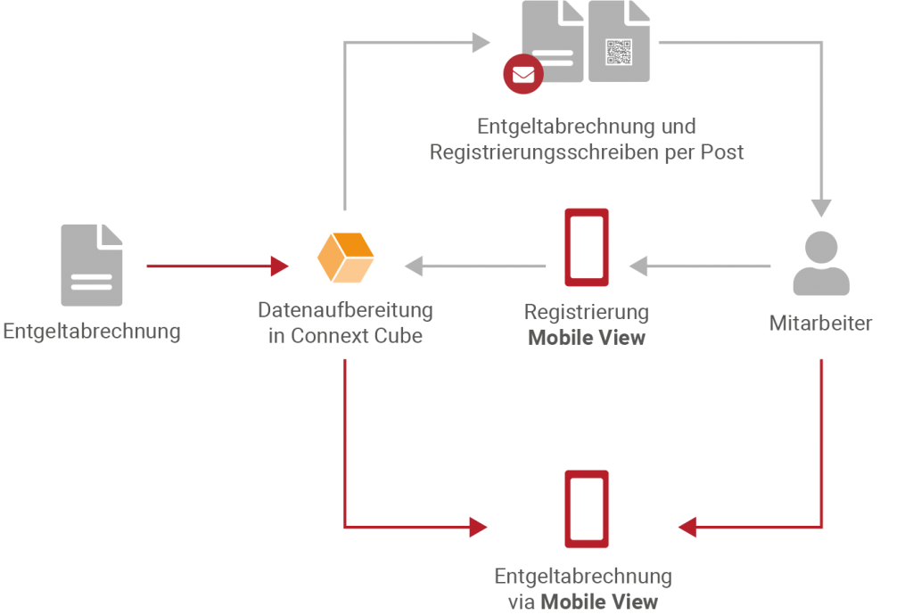 Grafik Workflow Mobile View