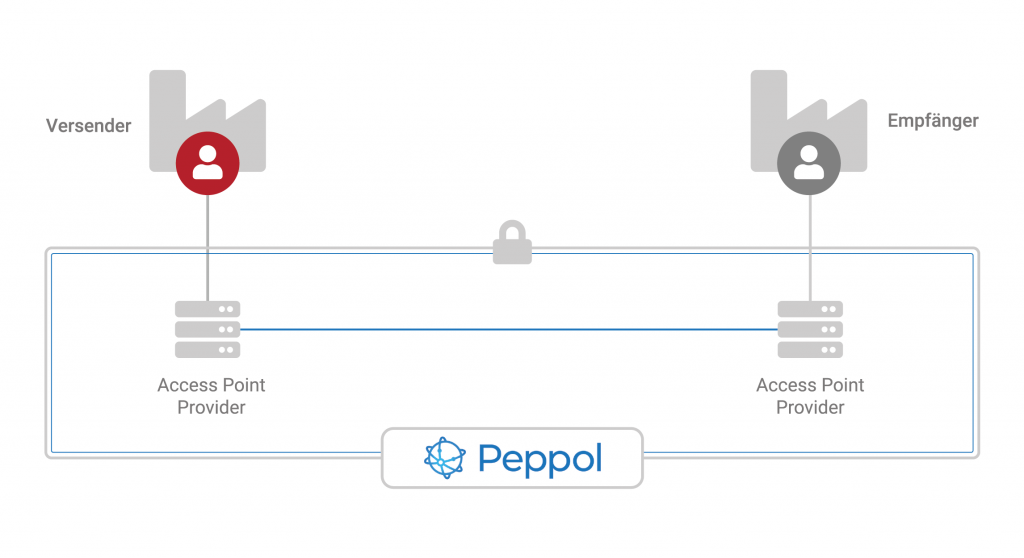Grafik Peppol Connext E-Invoice